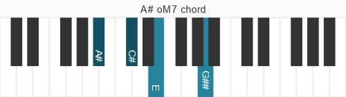 Piano voicing of chord A# oM7